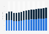 Value of life and non-life insurance sector in Czech Republic 2009-2025