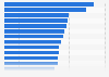 National rail transport use in the EU in 2014, by country