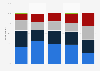 Importance of vacations and leisure travel in the U.S. as of April 2015, by age group