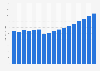 Value of general liability insurance sector in Denmark 2009-2025