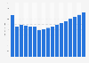 Value of marine, aviation and other transport insurance sector in Denmark 2009-2025