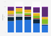 Reasons for not taking a vacation in the U.S. 2015, by age group