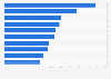 Hotel rates in the most popular domestic destinations via mobile booking U.S. 2014