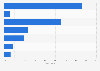 E-commerce penetration among service enterprises in France 2014, by sector