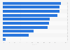 U.S. public library e-book offering 2014, by category