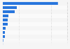 Crashes of U.S. military drones by type of drone 2001-2013