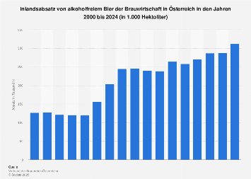 Inlandsabsatz von alkoholfreiem Bier der Brauwirtschaft in Österreich bis 2017