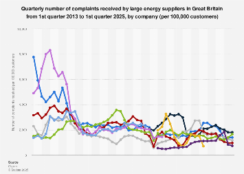 Complaints received by big six energy suppliers per 100,000 customers GB 2013-2018