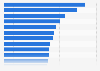 Usage of online dating services in Germany 2013, by federal state