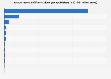 Ranking of video game publishers in France in 2016, by revenue