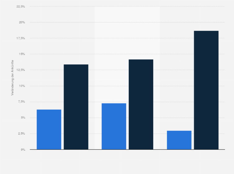 Statistik: Veränderung der Touristenankünfte in Kuba in 2014 und von Januar bis Mai 2015 nach den Hauptherkunftsmärkten (gegenüber dem Vorjahreszeitraum)