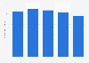 Magazines in Brazil: number of copies sold 2009-2013