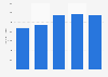 Magazines in Brazil: number of titles published 2009-2013