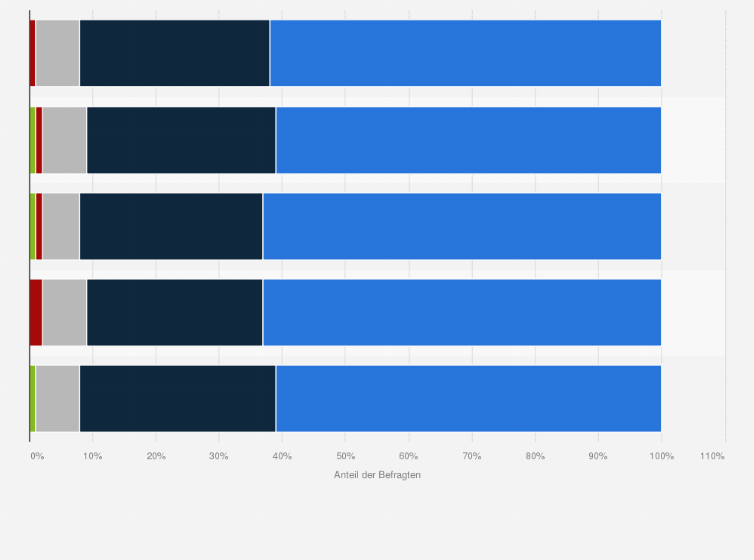 Statistik: Wie häufig beschäftigt sich Ihr Kind mit einem Buch?