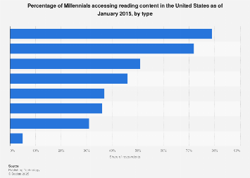 U S Millennials Reading Habits 2015 Statista