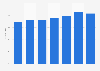 Healthcare expenditure as a share of gross domestic product in Bulgaria 2005-2015