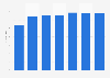 Healthcare expenditure as a share of gross domestic product in Cyprus 2005-2015