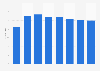 Healthcare expenditure as a share of gross domestic product in Romania 2000-2015