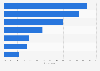U.S. Millennials digital media purchasing 2015