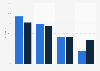 Consumers with Facebook account by age group in Ireland 2013