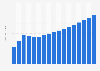 Value of freight insurance sector in Brazil 2009-2025