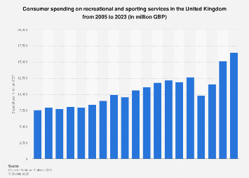 Expenditure on sporting services and recreation in the United Kingdom (UK) 2005-2017