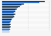 Hotel and catering expenditure in China 2013, by region