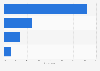 Free-to-play versus fee-based gaming in France 2014