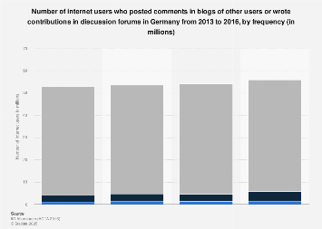 Survey on the frequency of posting comments in blogs and forums in Germany 2013-2016