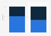 Online video gamers gender profile in France 2014