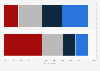 Online gamers age profile in France 2014