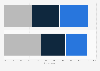 Online gamers socioprofessional category distribution in France 2014