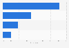 Online gaming in France 2014, by payment type