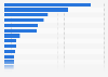 Transport volume of road and rail freight by country in the EU 2012