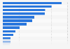 Transport volume of short sea shipping cargo by country in 24 EU countries in 2012