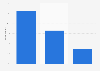Time spent gaming among players of fee-based games in France 2014