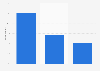 Digital subscription-based gamers in France 2014, by weekly gaming time