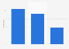 Digital online gamers in France 2014, by weekly gaming time