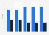 Magazine revenue distribution Canada 2009-2013, by source