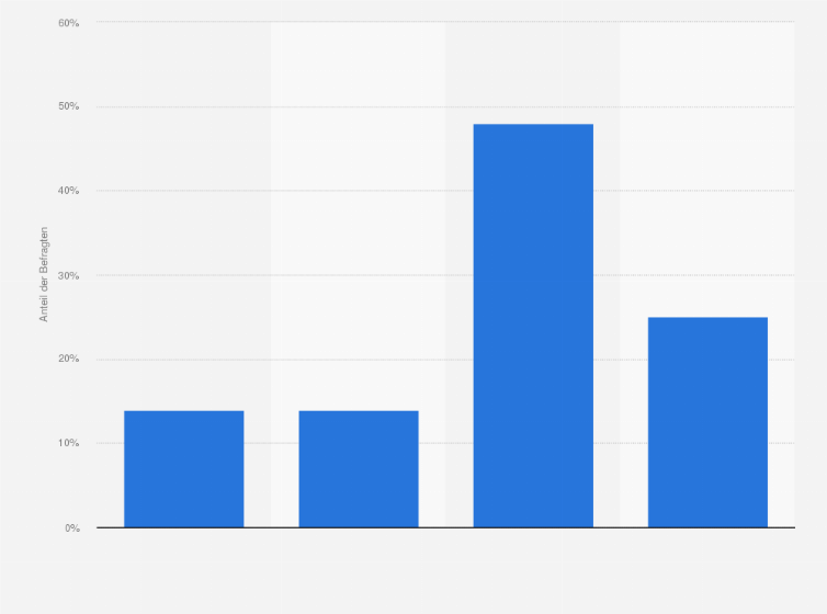 Statistik: Welche Art von TV nutzen Sie: Internet-TV oder traditionellen TV-Empfang?