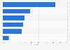 Devices used for online gaming in France 2014