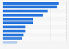 Free-to-play games: most played genres in France 2014
