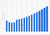 Value of marine, aviation and other transport insurance sector in Estonia 2009-2025
