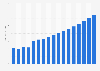 Value of motor vehicle insurance sector in Estonia 2009-2025