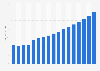 Value of property insurance sector in Estonia 2009-2025