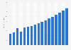 Value of freight insurance sector in Estonia 2009-2025