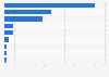 Distribution of modern art auction sales value 2015, by country