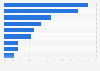 Distribution of modern art auction sales volume 2015, by country