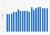 Linkedin penetration Ireland 2013-2017