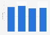 Sales value of the global 20th/21st century design market 2011-2014